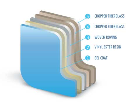 Fiberglass Swimming Pool Layers